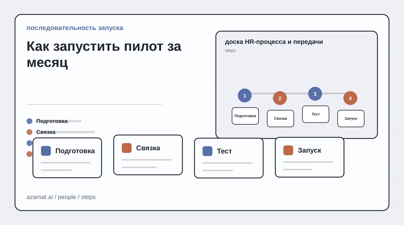 HR-доска с анкетой кандидата, требованиями, заметками рекрутера и передачей на интервью для раздела «Как запустить пилот за месяц»