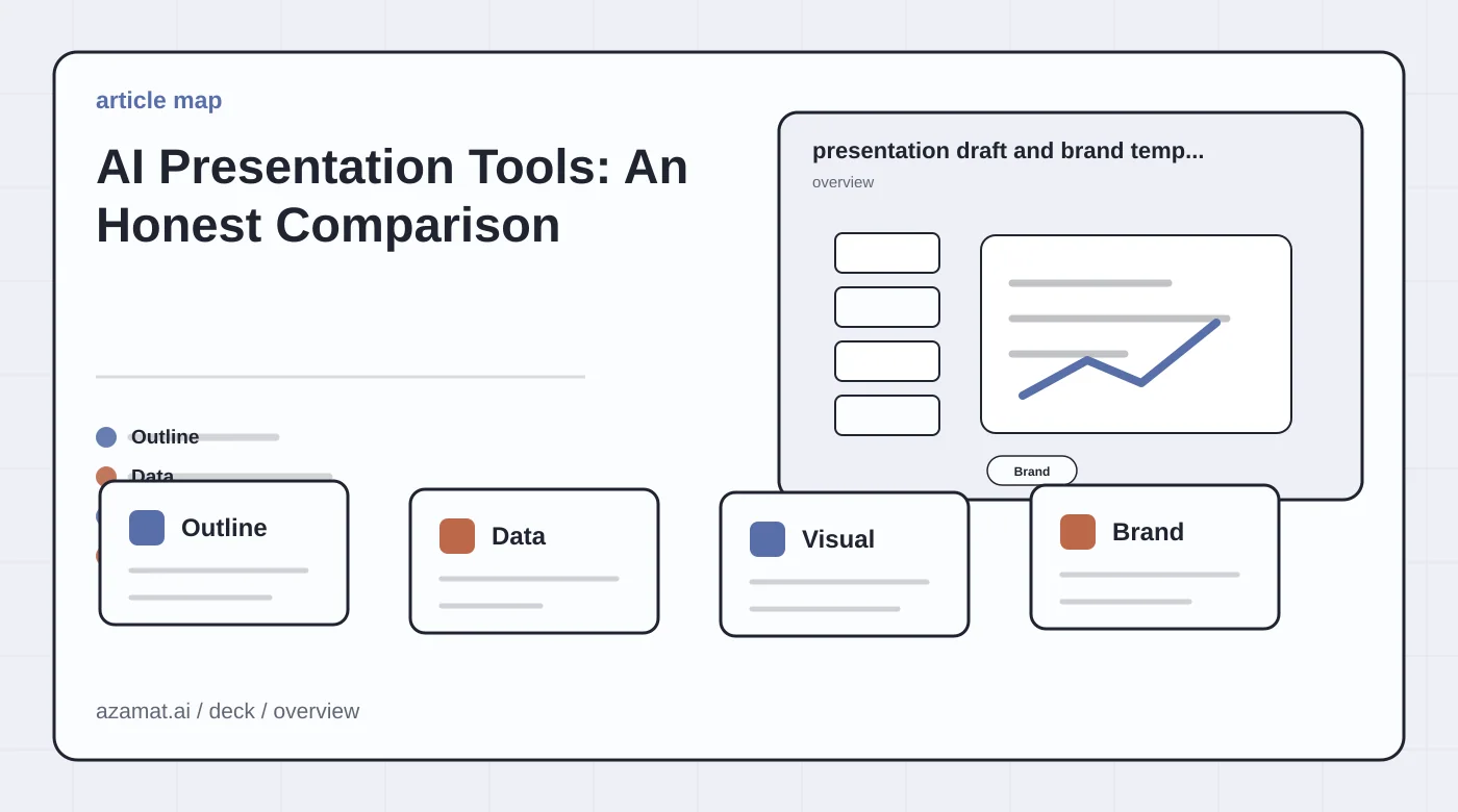 Presentation production board with slide outline, data card, visual draft, and brand check