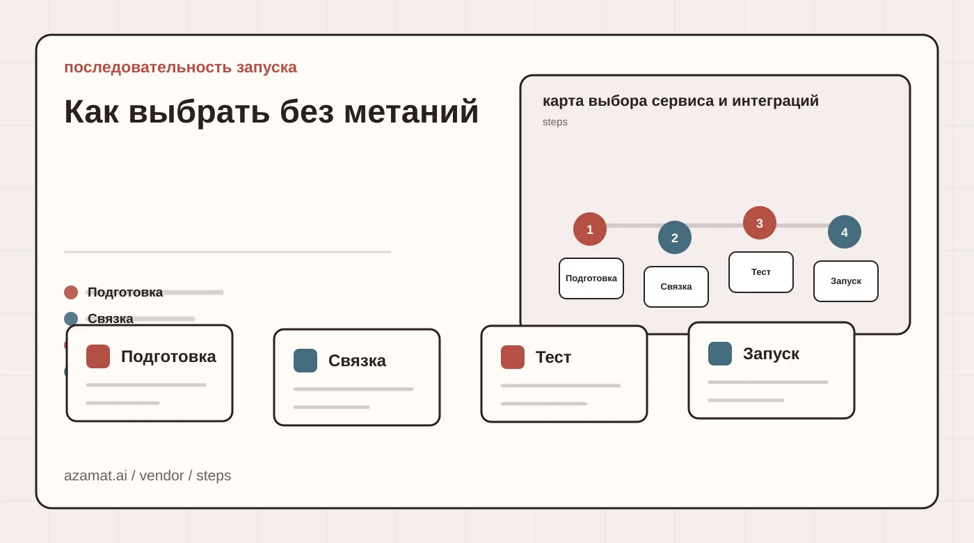 Scorecard сервиса: запись, интеграции, цена, ограничения и заметки по миграции для раздела «Как выбрать без метаний»