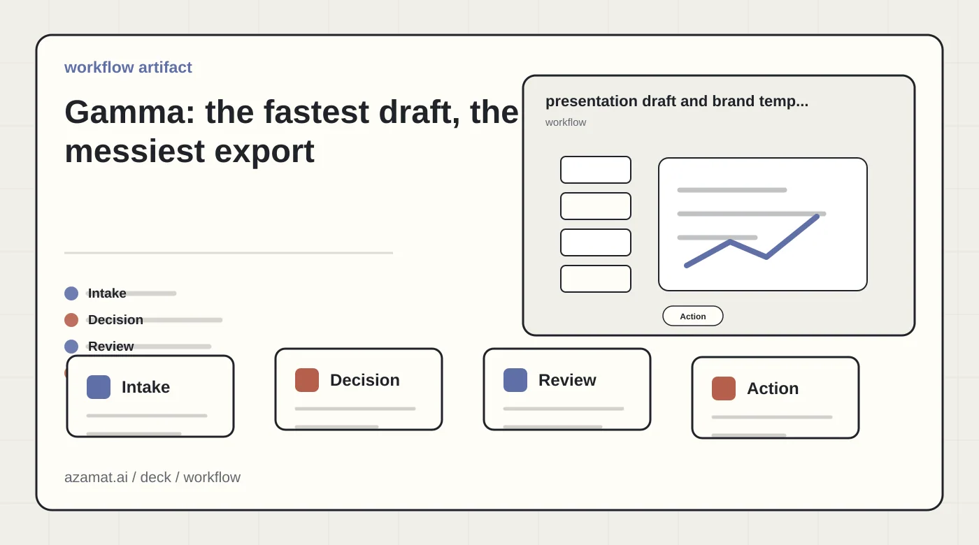 Presentation production board with slide outline, data card, visual draft, and brand check for the Gamma: the fastest draft, the messiest export section