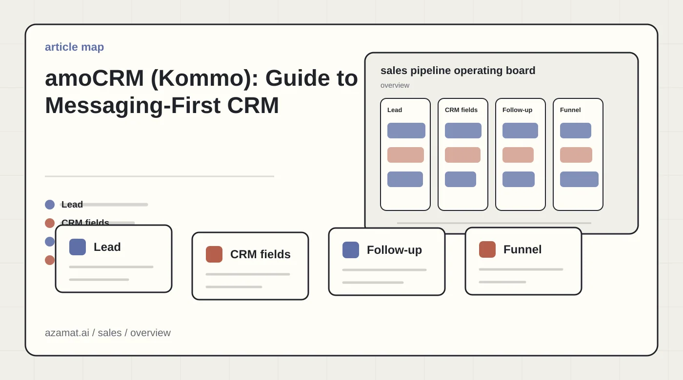 Sales AI board with lead card, CRM fields, follow-up task, manager review, and funnel signal