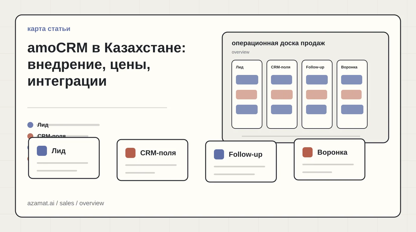 Доска продаж с лидом, полями CRM, задачей follow-up, ревью менеджера и сигналом воронки