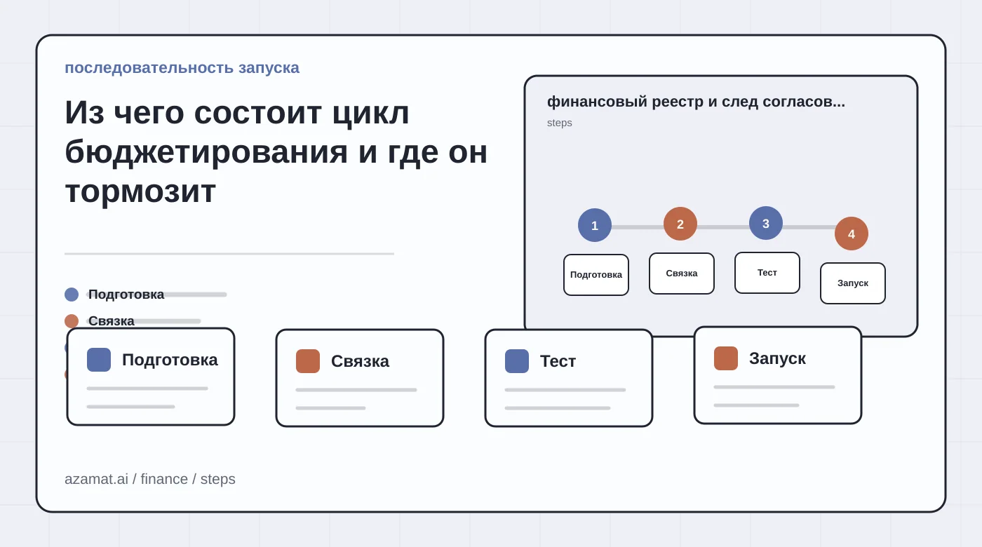 Финансовый реестр с датами платежей, исходными строками, согласованиями и исключениями для раздела «Из чего состоит цикл бюджетирования и где он тормозит»
