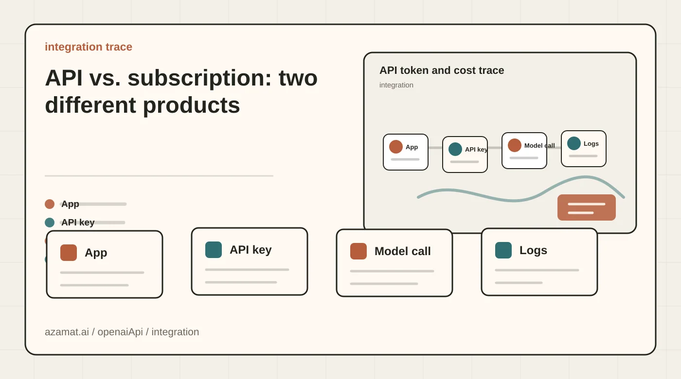 OpenAI API integration map with request, model gateway, token meter, logs, and billing trace for the API vs. subscription: two different products section