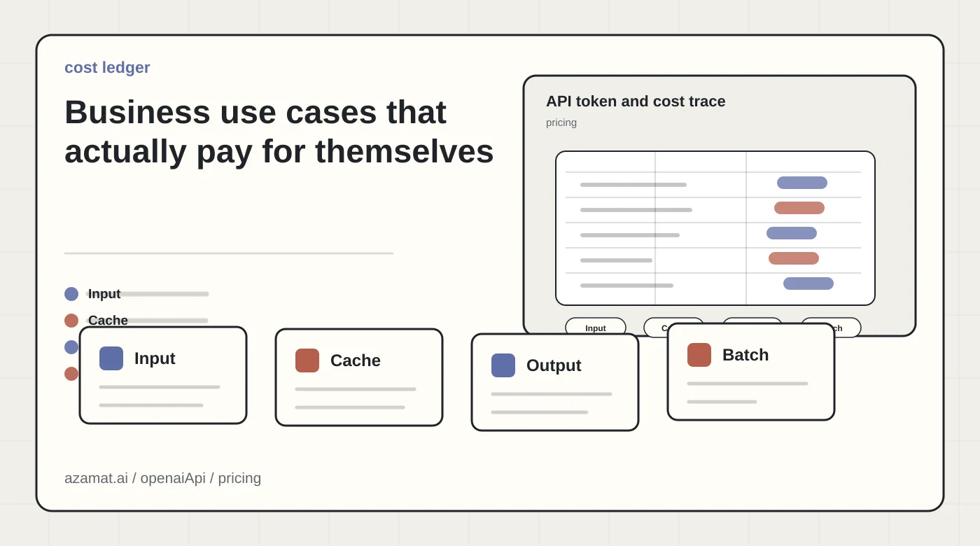 OpenAI API integration map with request, model gateway, token meter, logs, and billing trace for the Business use cases that actually pay for themselves section
