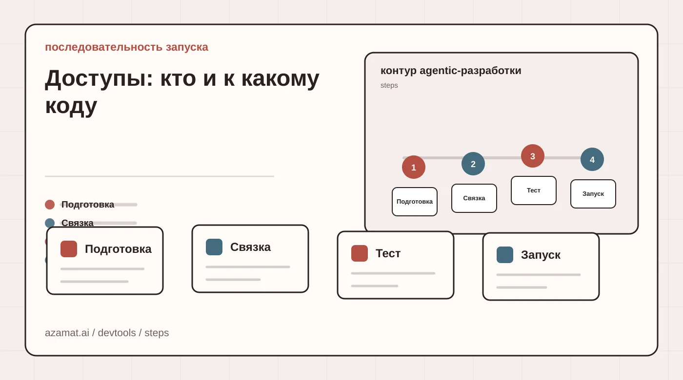 Матрица выбора AI-инструмента для разработки: контекст репозитория, агенты, ревью и ограничения для раздела «Доступы: кто и к какому коду»