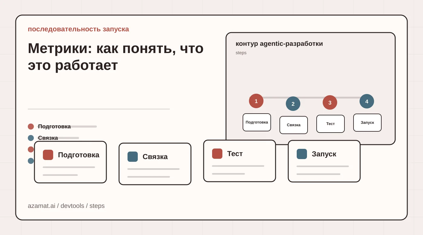 Матрица выбора AI-инструмента для разработки: контекст репозитория, агенты, ревью и ограничения для раздела «Метрики: как понять, что это работает»
