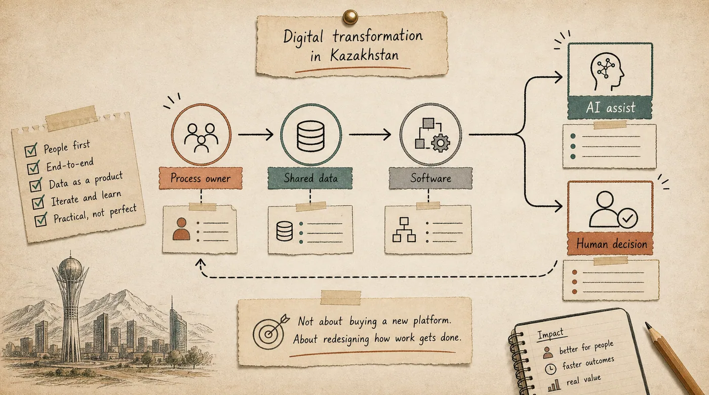 Digital transformation map showing process ownership, shared data, software handoffs, AI assistance, and human decisions