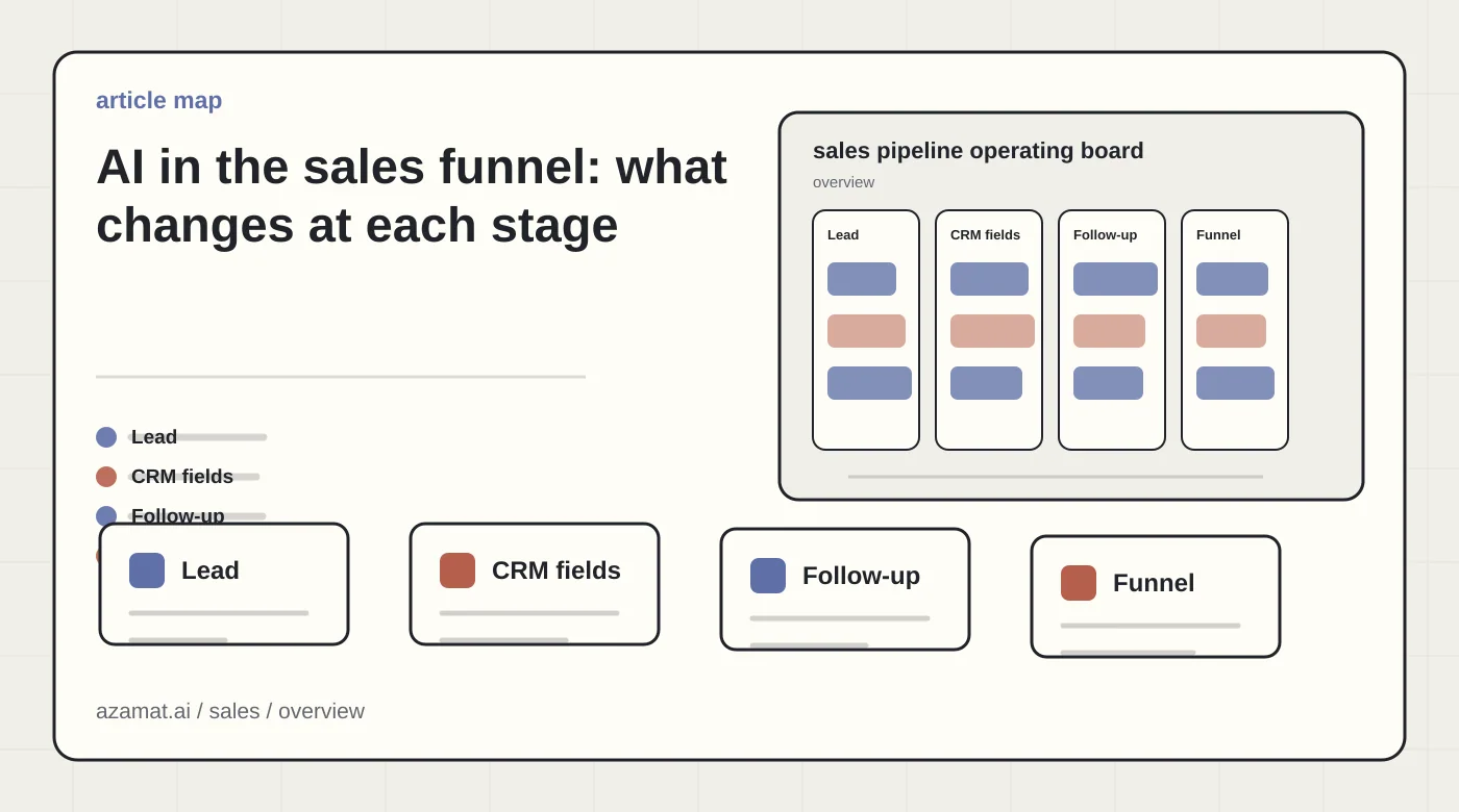 Sales AI board with lead card, CRM fields, follow-up task, manager review, and funnel signal