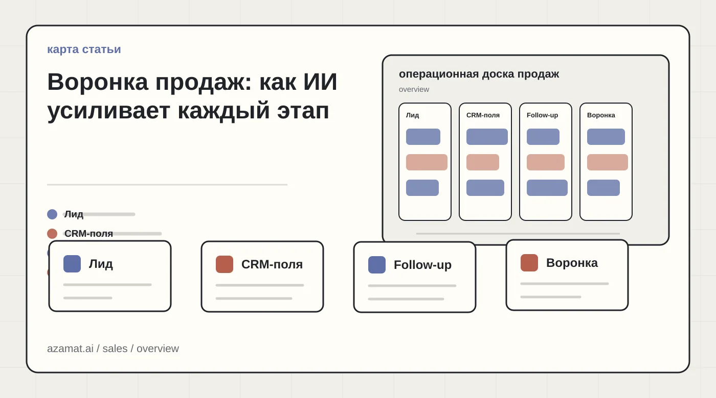 Доска продаж с лидом, полями CRM, задачей follow-up, ревью менеджера и сигналом воронки