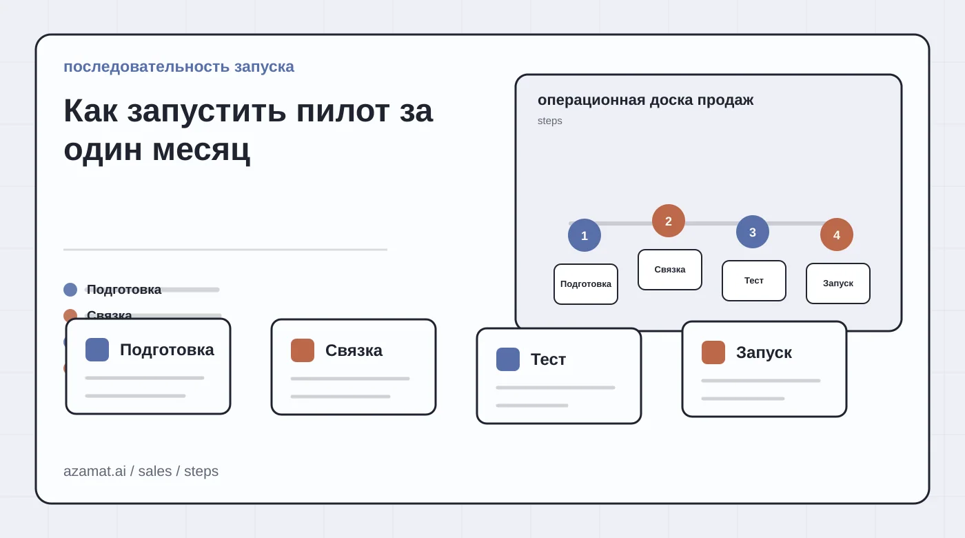 Доска продаж с лидом, полями CRM, задачей follow-up, ревью менеджера и сигналом воронки для раздела «Как запустить пилот за один месяц»