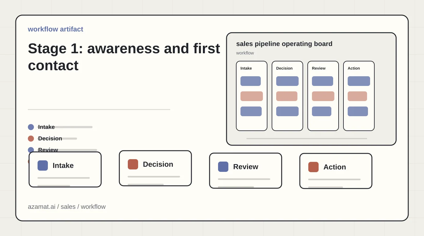 Sales AI board with lead card, CRM fields, follow-up task, manager review, and funnel signal for the Stage 1: awareness and first contact section