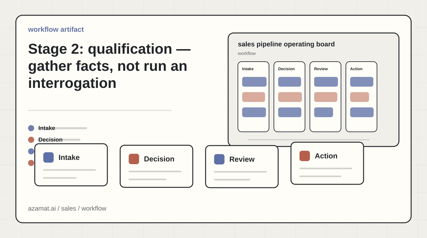 Sales AI board with lead card, CRM fields, follow-up task, manager review, and funnel signal for the Stage 2: qualification — gather facts, not run an interrogation section