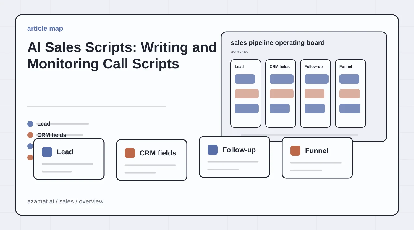 Sales AI board with lead card, CRM fields, follow-up task, manager review, and funnel signal