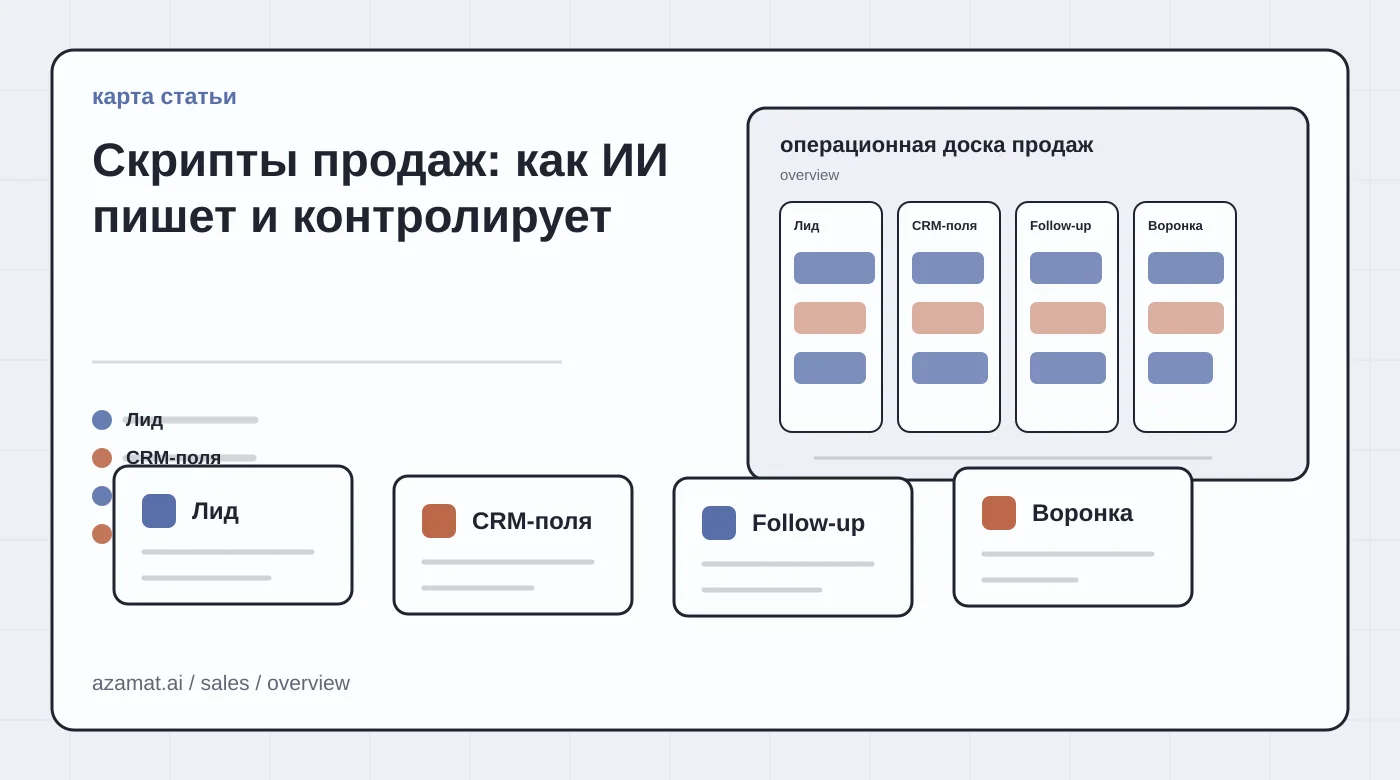 Доска продаж с лидом, полями CRM, задачей follow-up, ревью менеджера и сигналом воронки