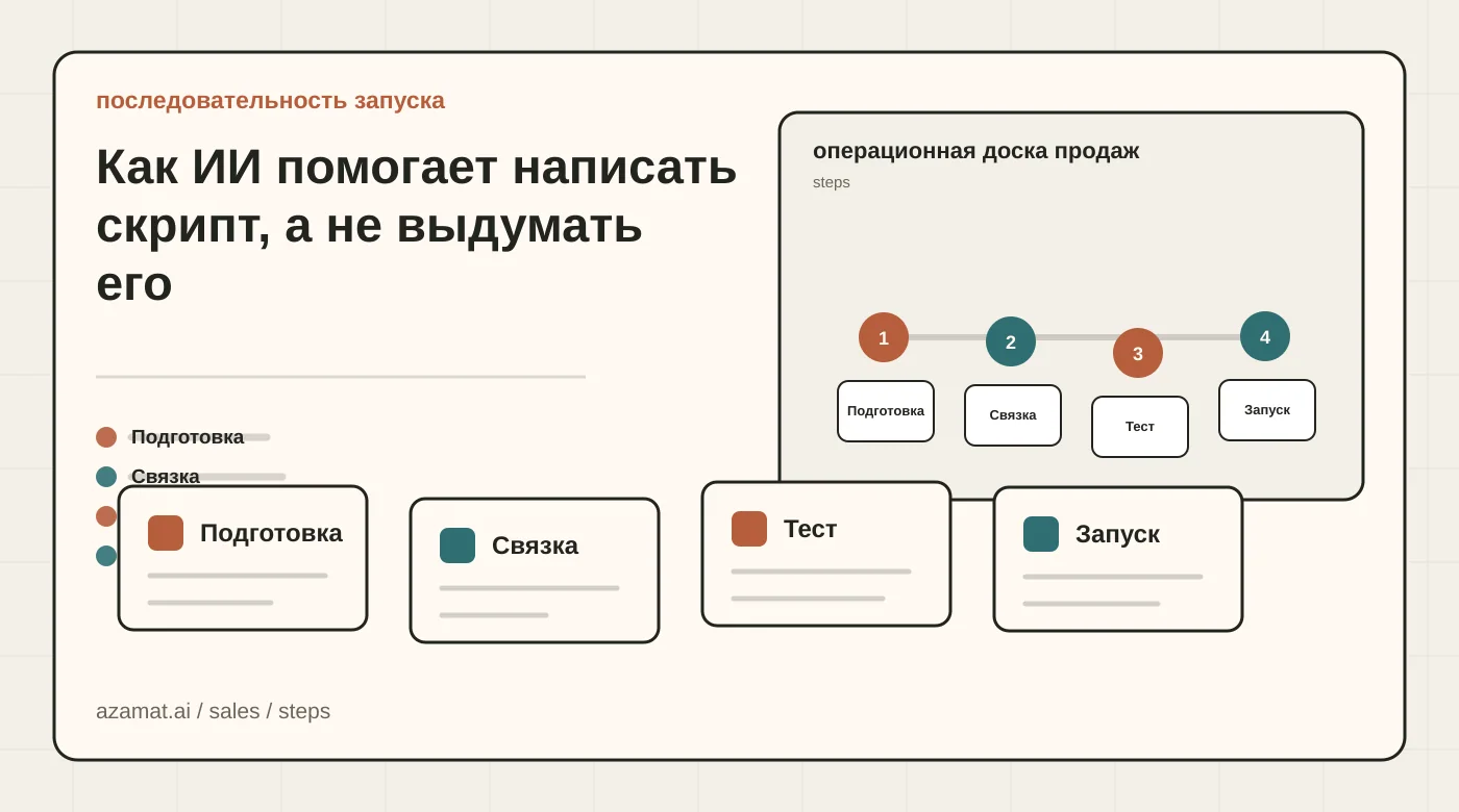 Доска продаж с лидом, полями CRM, задачей follow-up, ревью менеджера и сигналом воронки для раздела «Как ИИ помогает написать скрипт, а не выдумать его»