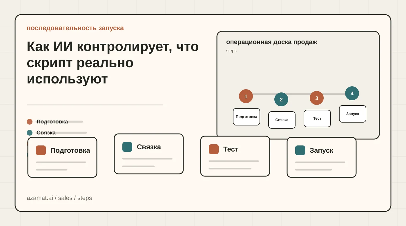 Доска продаж с лидом, полями CRM, задачей follow-up, ревью менеджера и сигналом воронки для раздела «Как ИИ контролирует, что скрипт реально используют»