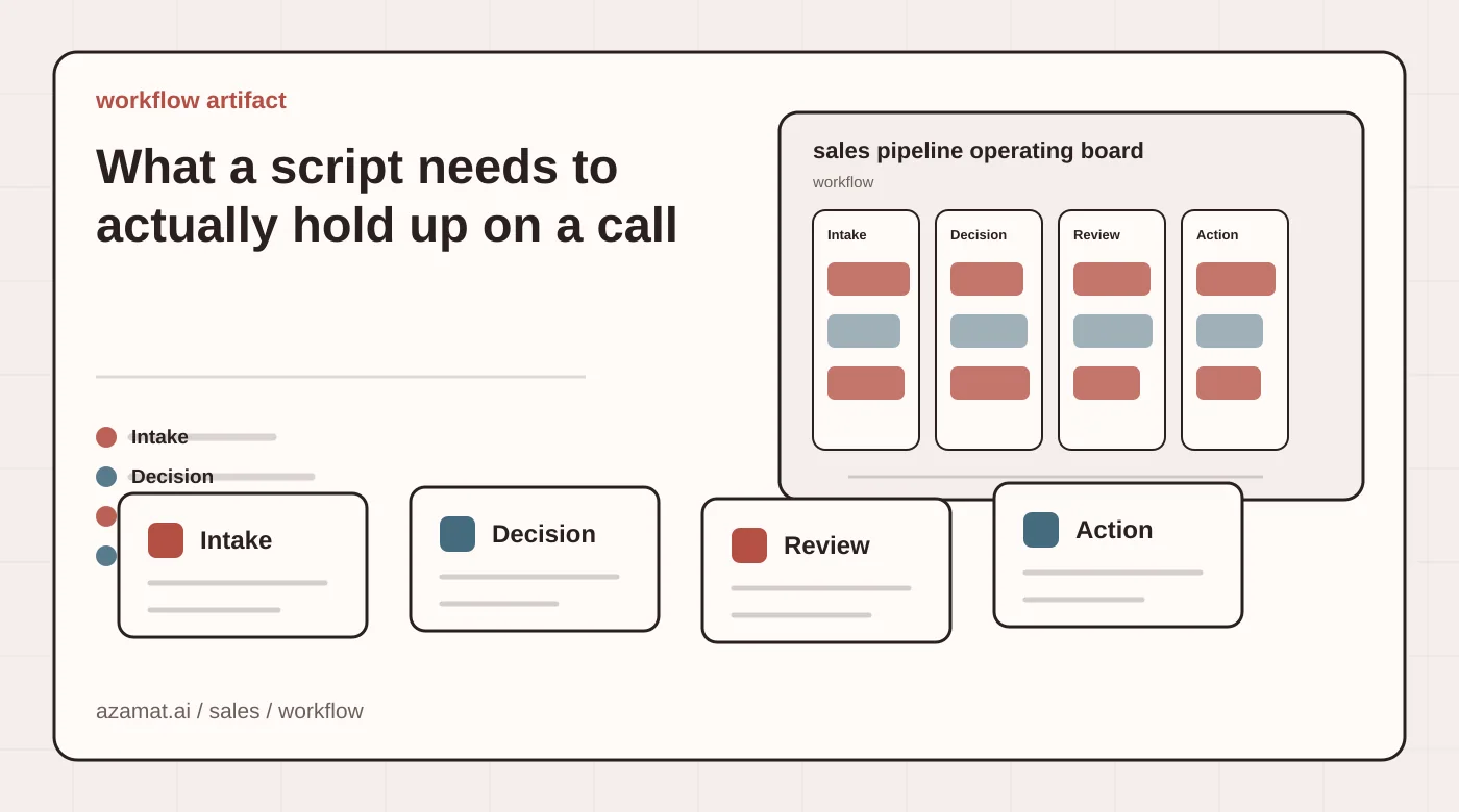 Sales AI board with lead card, CRM fields, follow-up task, manager review, and funnel signal for the What a script needs to actually hold up on a call section