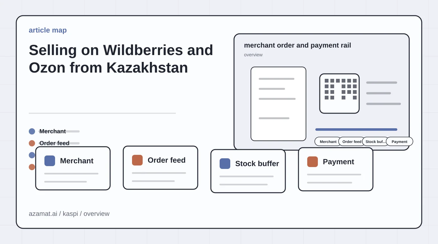 Kasakhstan marketplace integration map with merchant order, XML stock feed, QR payment, and receipt