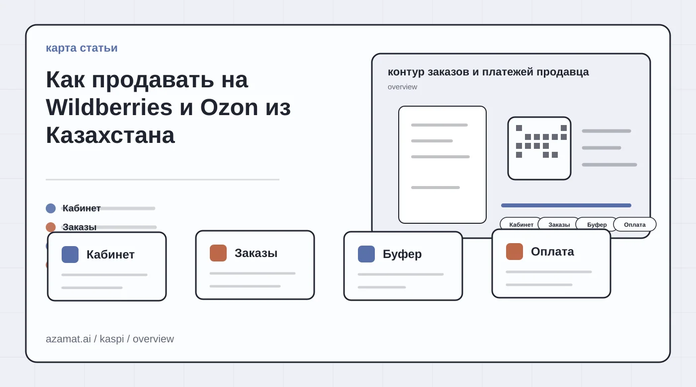 Карта интеграции маркетплейса: заказ продавца, XML-фид остатков, QR-оплата и чек