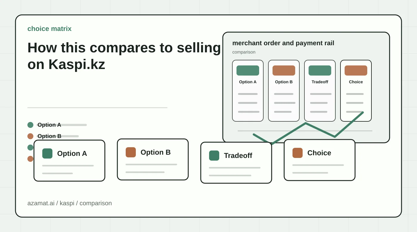 Kasakhstan marketplace integration map with merchant order, XML stock feed, QR payment, and receipt for the How this compares to selling on Kaspi.kz section