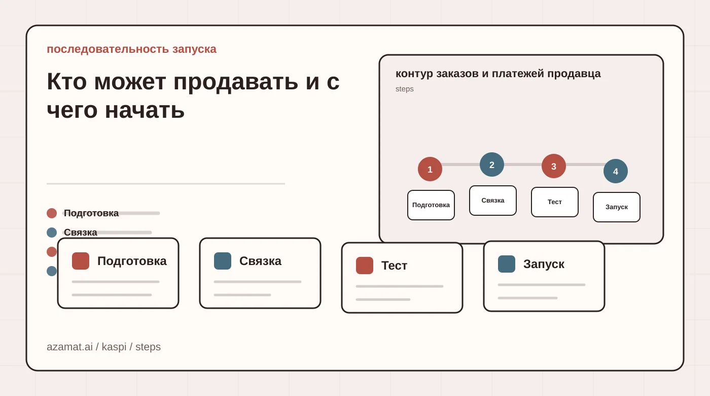 Карта интеграции маркетплейса: заказ продавца, XML-фид остатков, QR-оплата и чек для раздела «Кто может продавать и с чего начать»
