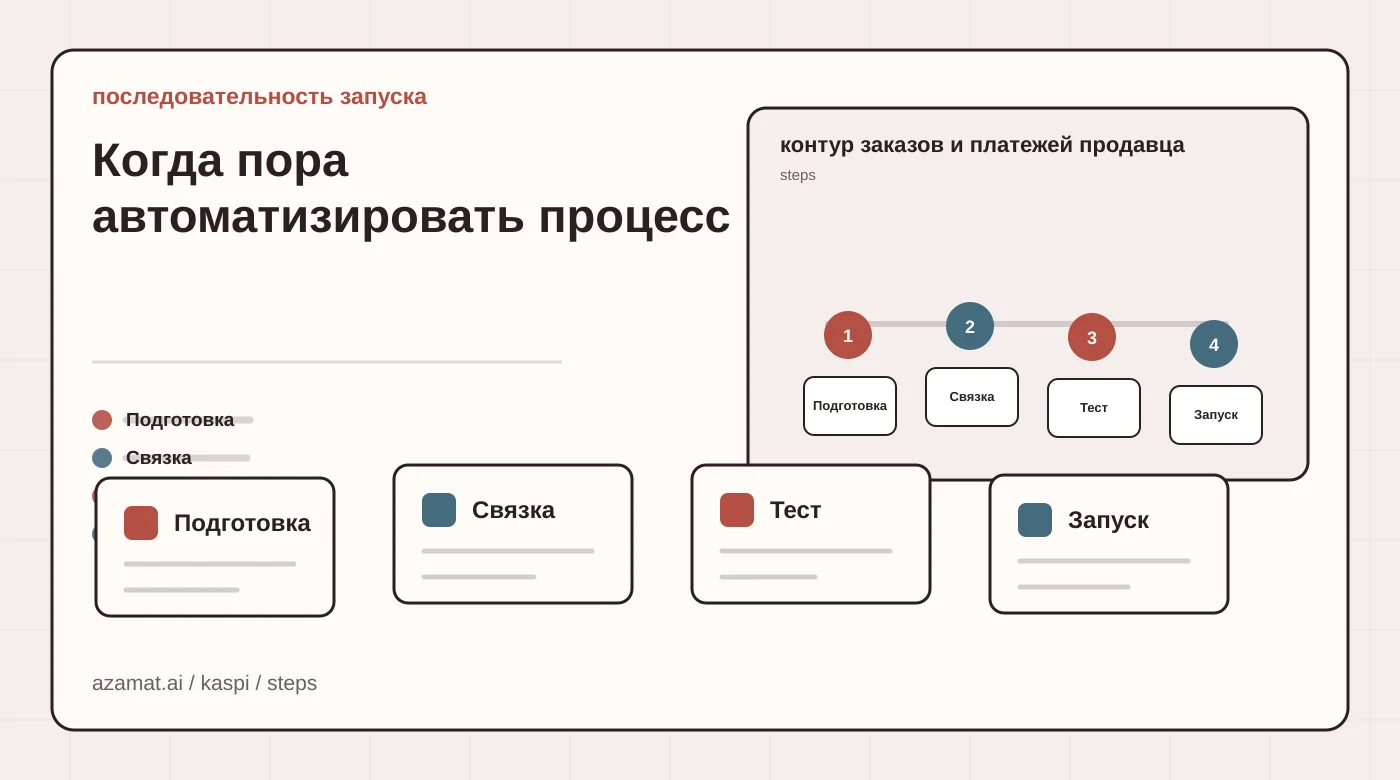 Карта интеграции маркетплейса: заказ продавца, XML-фид остатков, QR-оплата и чек для раздела «Когда пора автоматизировать процесс»