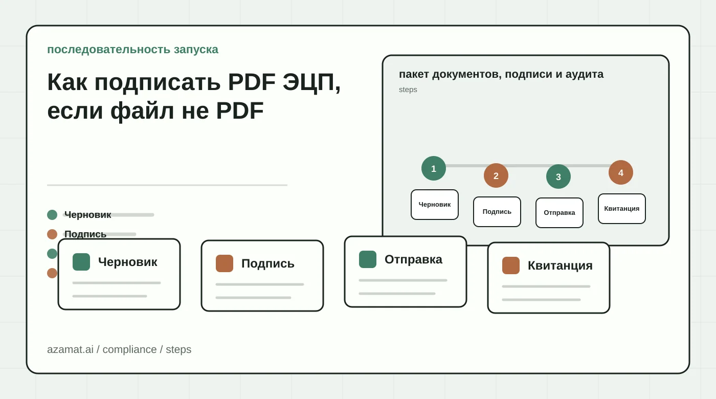 Пакет документов: исходная запись, ЭЦП, статус портала и отметка аудита для раздела «Как подписать PDF ЭЦП, если файл не PDF»