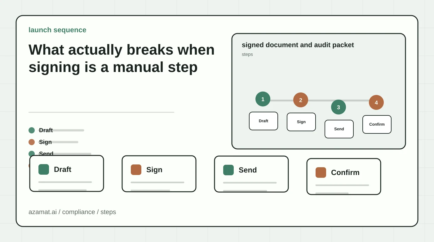 Compliance document packet with source record, digital signature, portal status, and audit stamp for the What actually breaks when signing is a manual step section