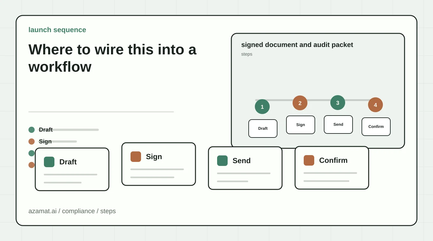Compliance document packet with source record, digital signature, portal status, and audit stamp for the Where to wire this into a workflow section