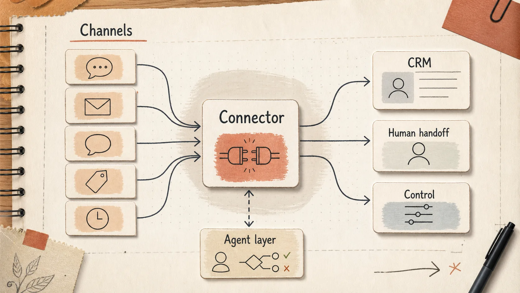 Brand-neutral channel map routing customer messages through a connector into CRM, human handoff, control, and an agent layer