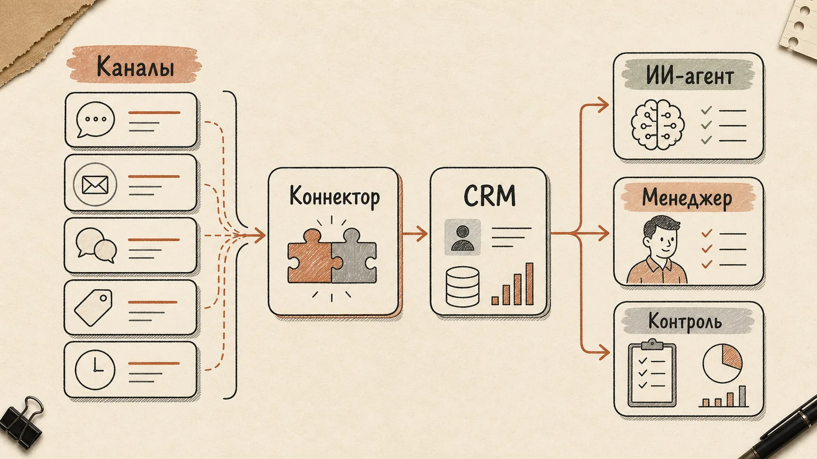Операционная карта каналов, коннектора, CRM, менеджера, AI-агента и контроля