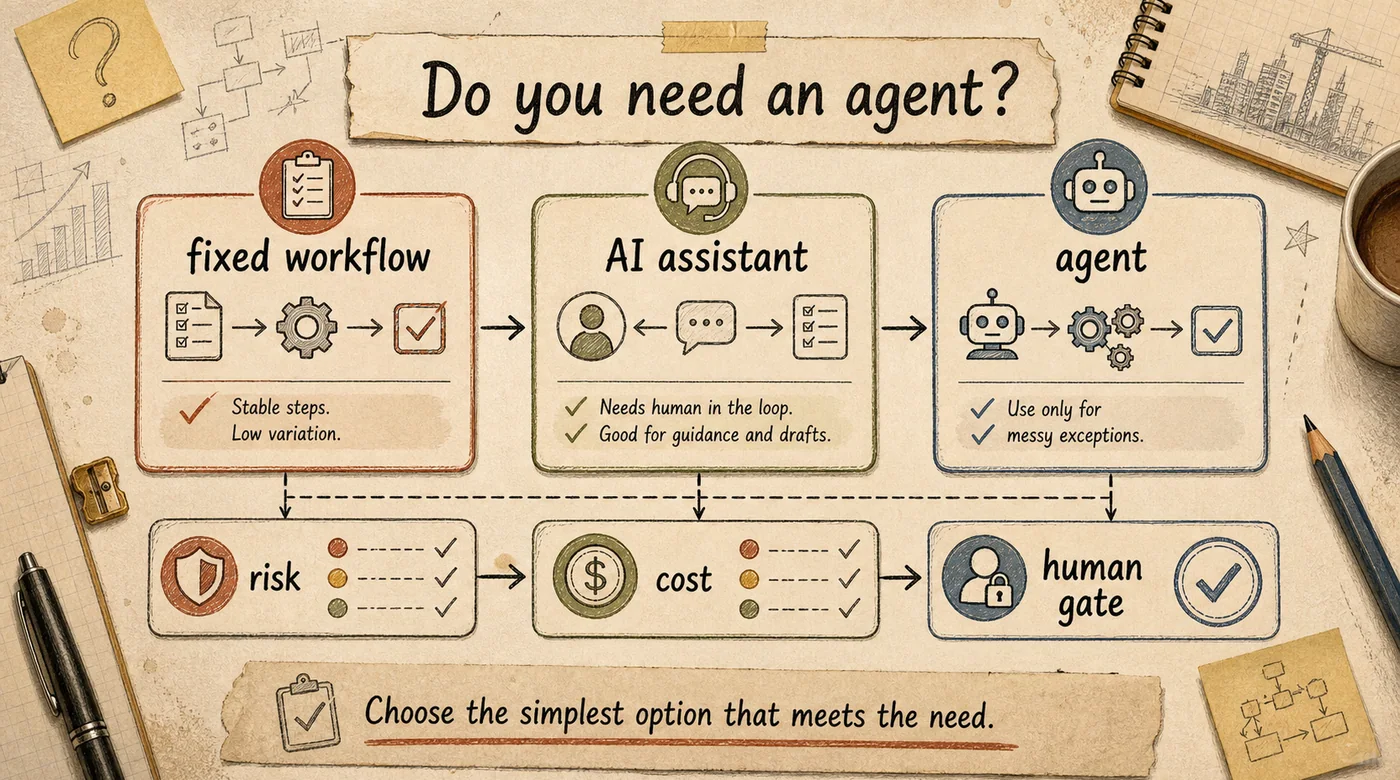 Decision worksheet comparing fixed workflow, AI assistant, and agent options by risk, cost, messy exceptions, and human gate