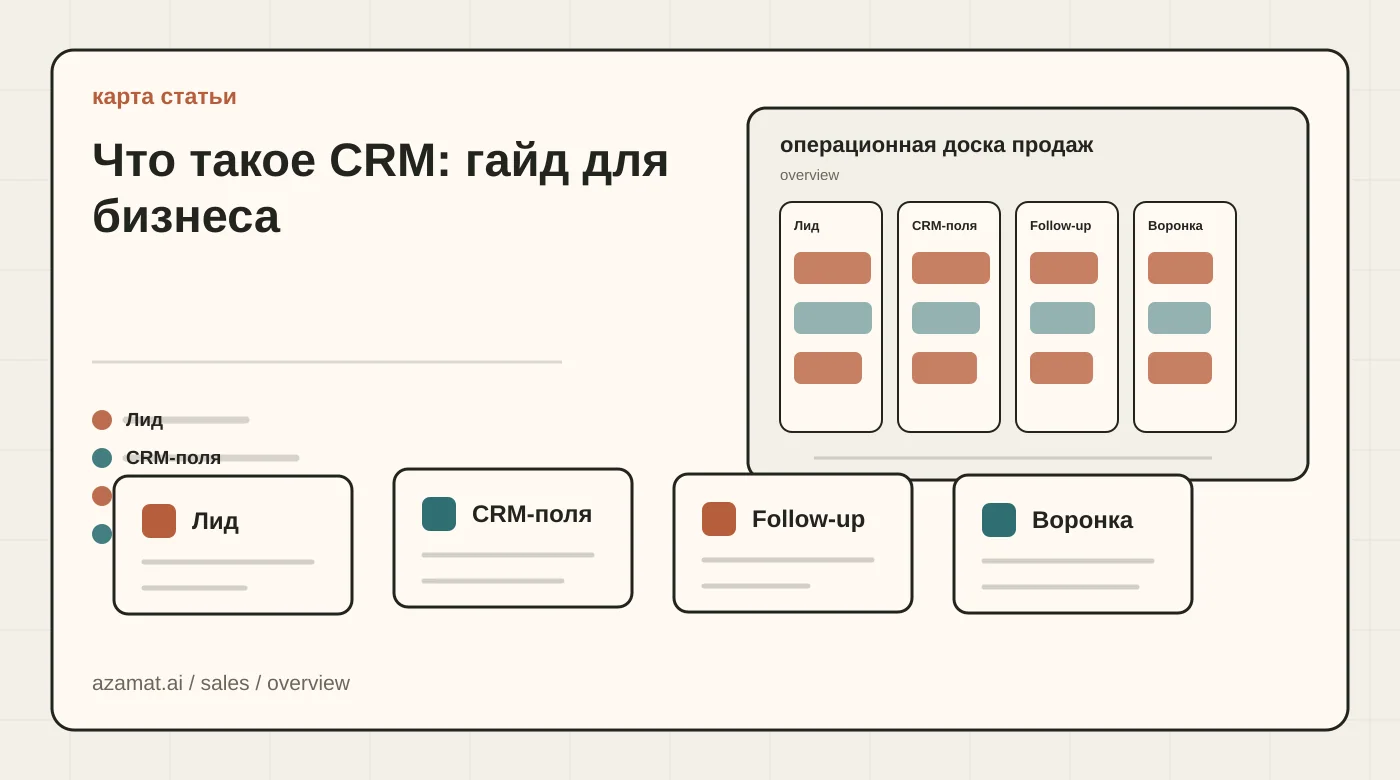 Доска продаж с лидом, полями CRM, задачей follow-up, ревью менеджера и сигналом воронки