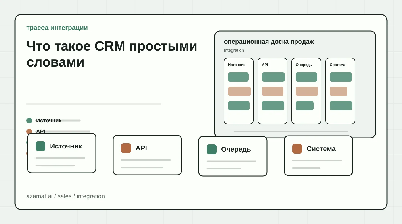 Доска продаж с лидом, полями CRM, задачей follow-up, ревью менеджера и сигналом воронки для раздела «Что такое CRM простыми словами»