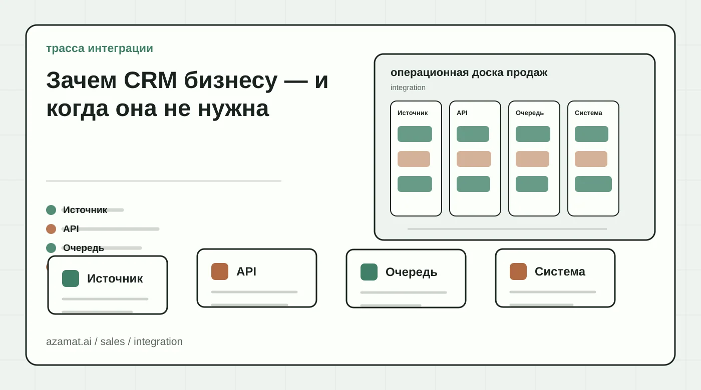 Доска продаж с лидом, полями CRM, задачей follow-up, ревью менеджера и сигналом воронки для раздела «Зачем CRM бизнесу — и когда она не нужна»