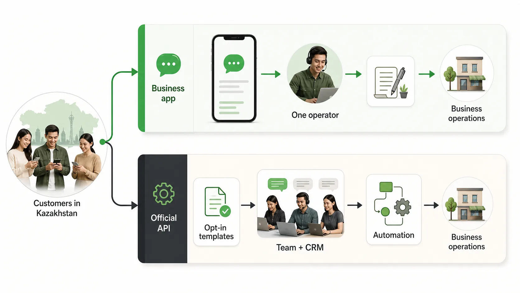 Conceptual channel map comparing the WhatsApp Business app path with the official API path into team, CRM, templates, and automation work
