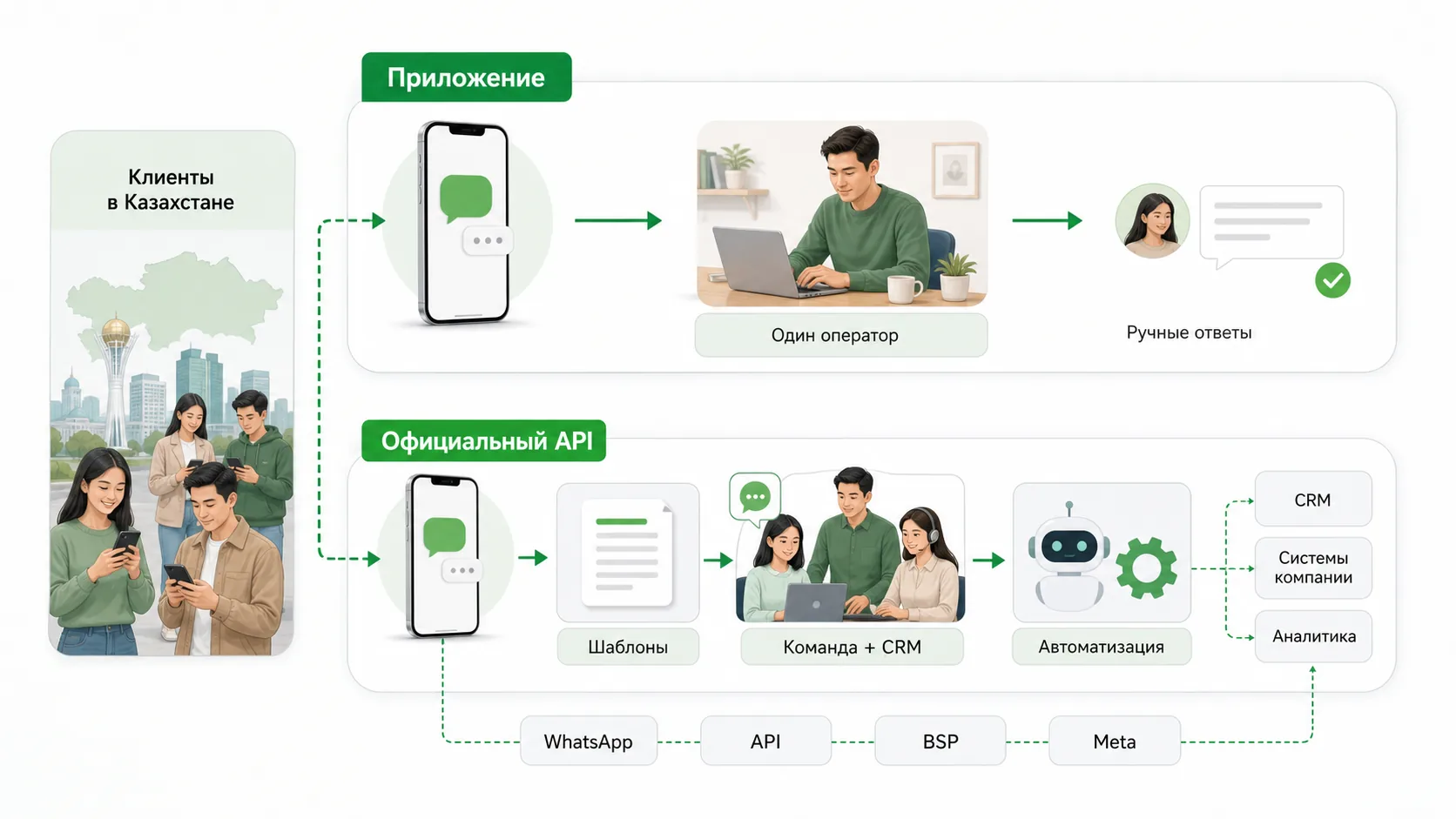 Концептуальная карта каналов: приложение WhatsApp Business отдельно от официального API с командой, CRM, шаблонами и автоматизацией