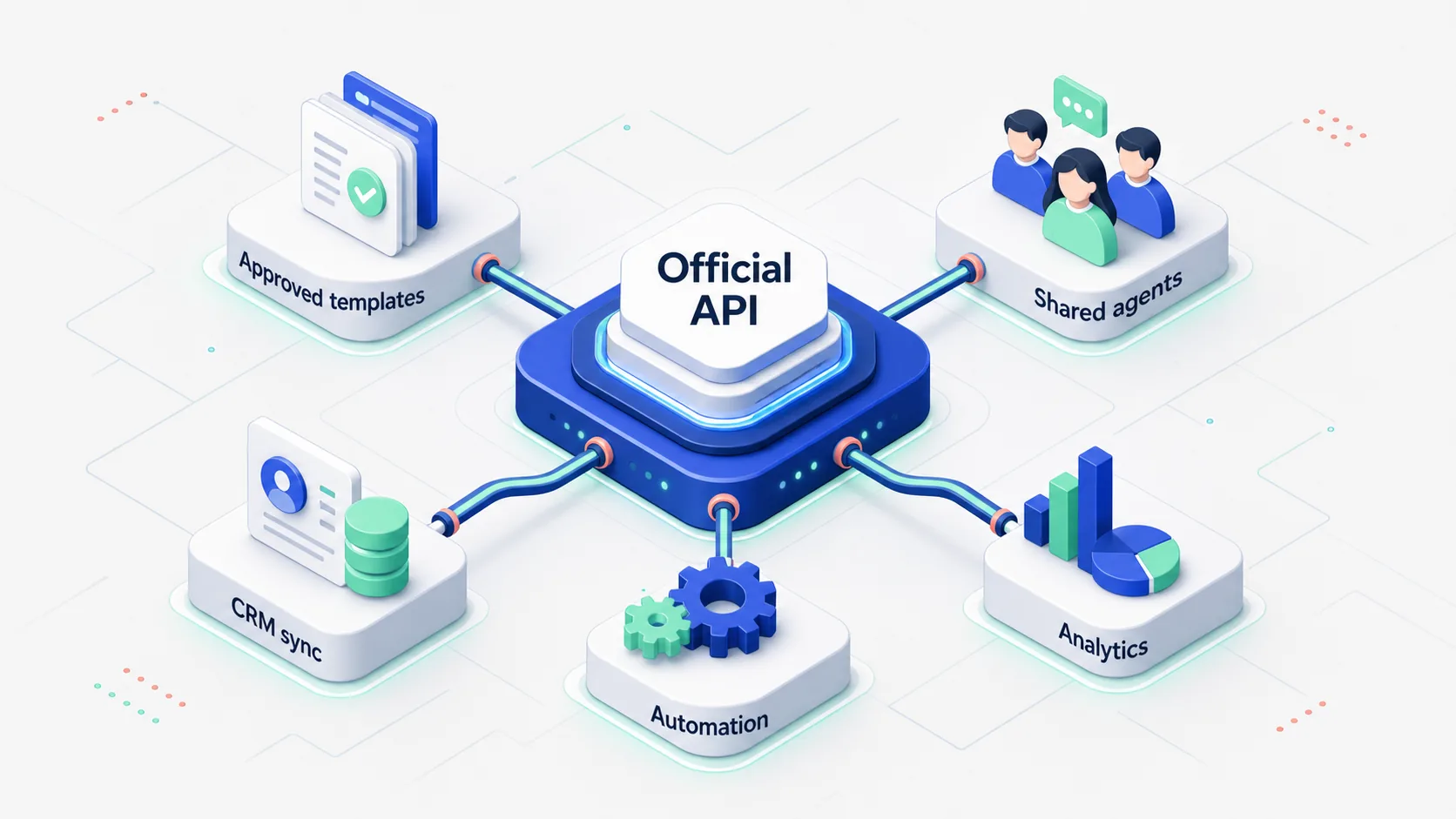 Official API capability map with branches for approved templates, shared agents, CRM sync, automation, and analytics