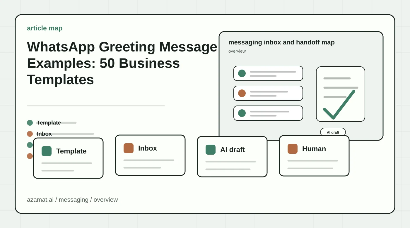 Messaging automation inbox with templates, customer threads, AI draft, and human handoff