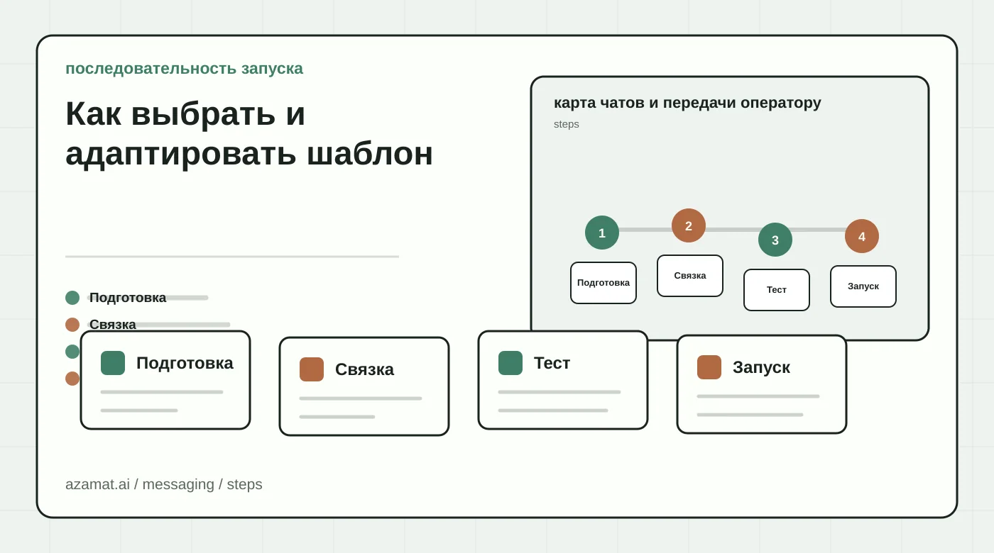 Входящие сообщения с шаблонами, диалогами клиентов, черновиком ИИ и передачей оператору для раздела «Как выбрать и адаптировать шаблон»