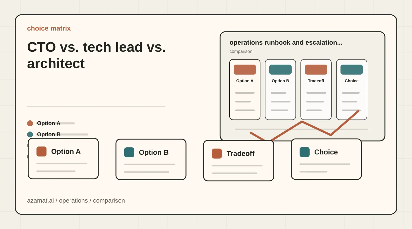 Comparison slide for CTO, tech lead, and architect roles with option cards, tradeoff, and choice lanes