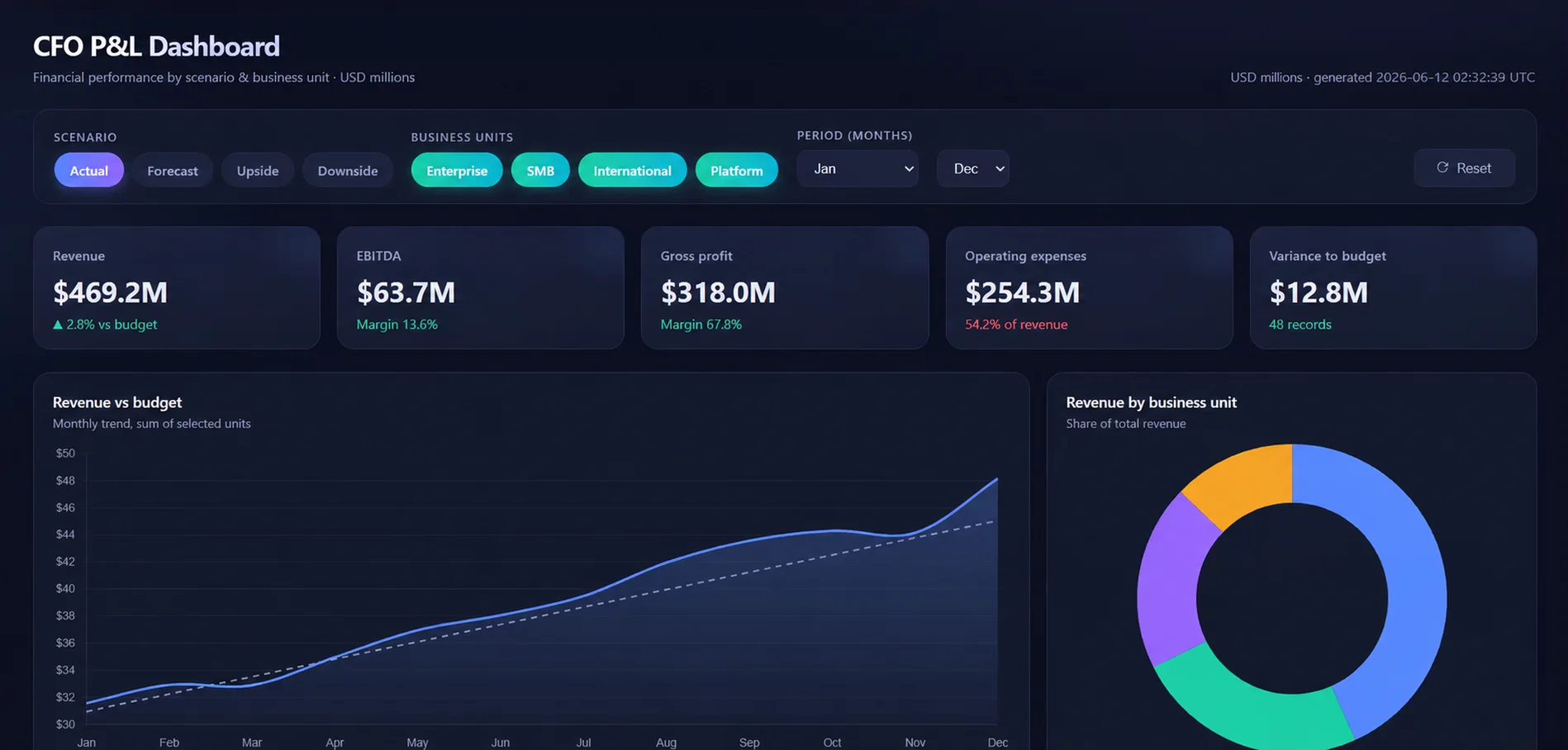 P&L web dashboard with scenario and business unit filters built from an Excel file