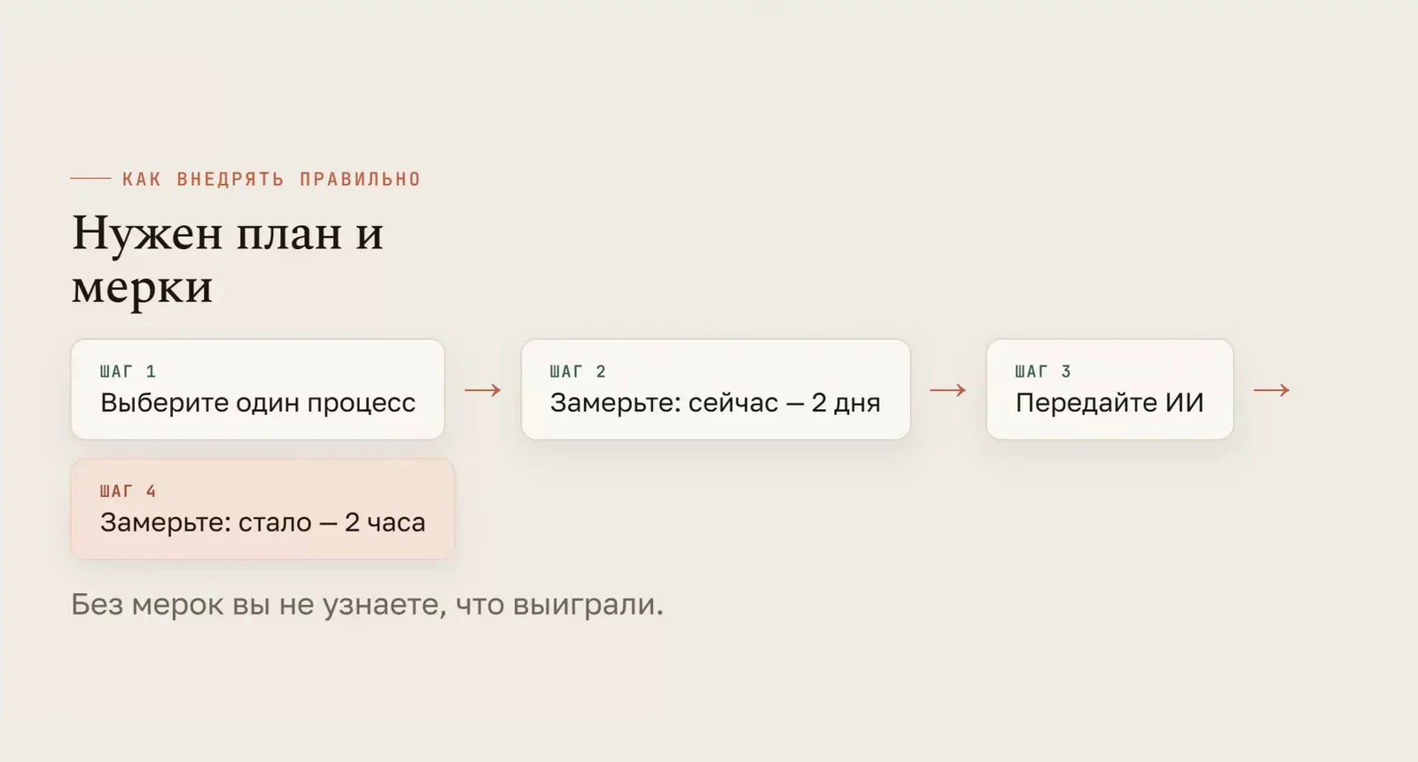 Слайд доклада: четыре шага внедрения ИИ с замером до и после