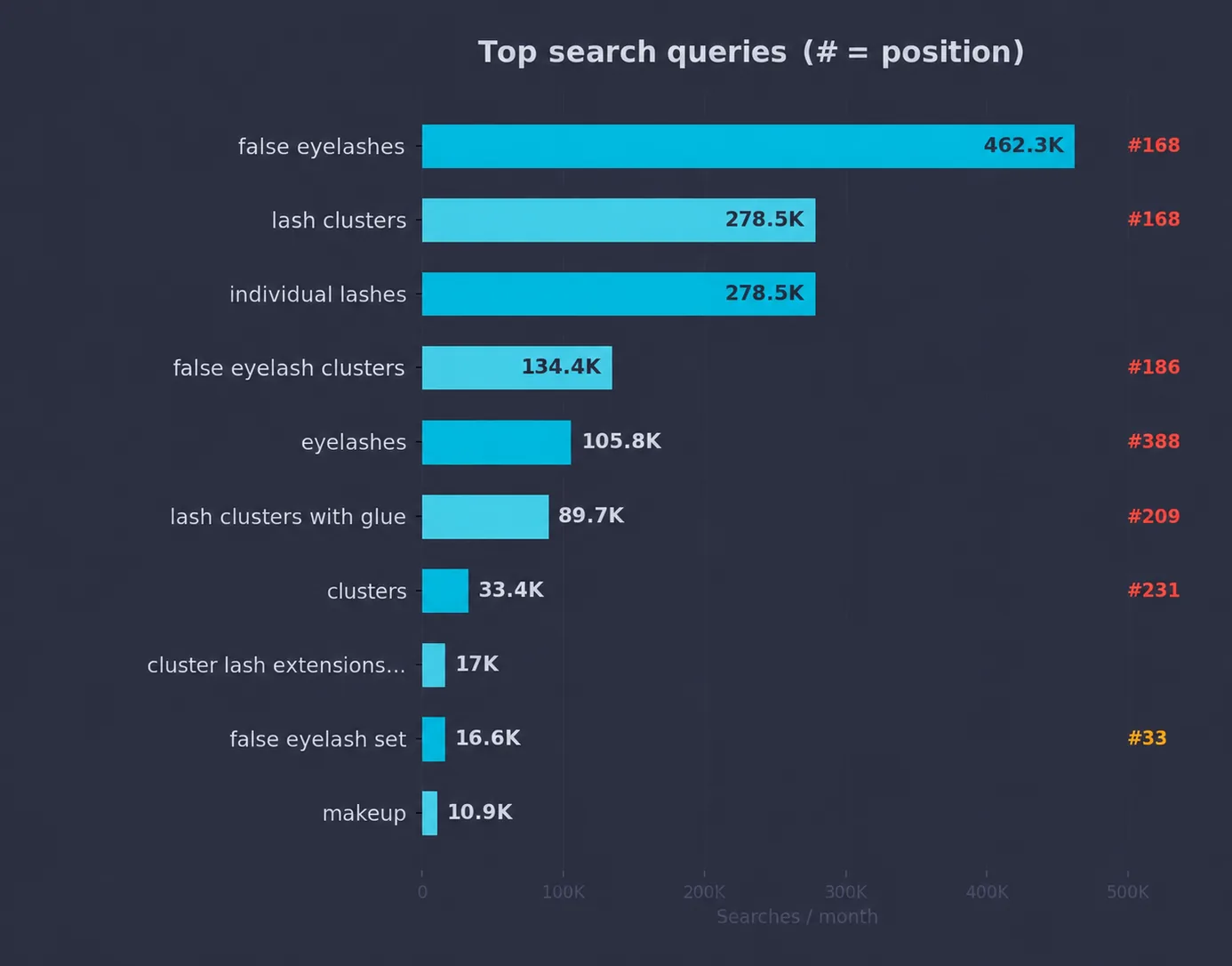 Top search queries chart with monthly frequency and WB search positions
