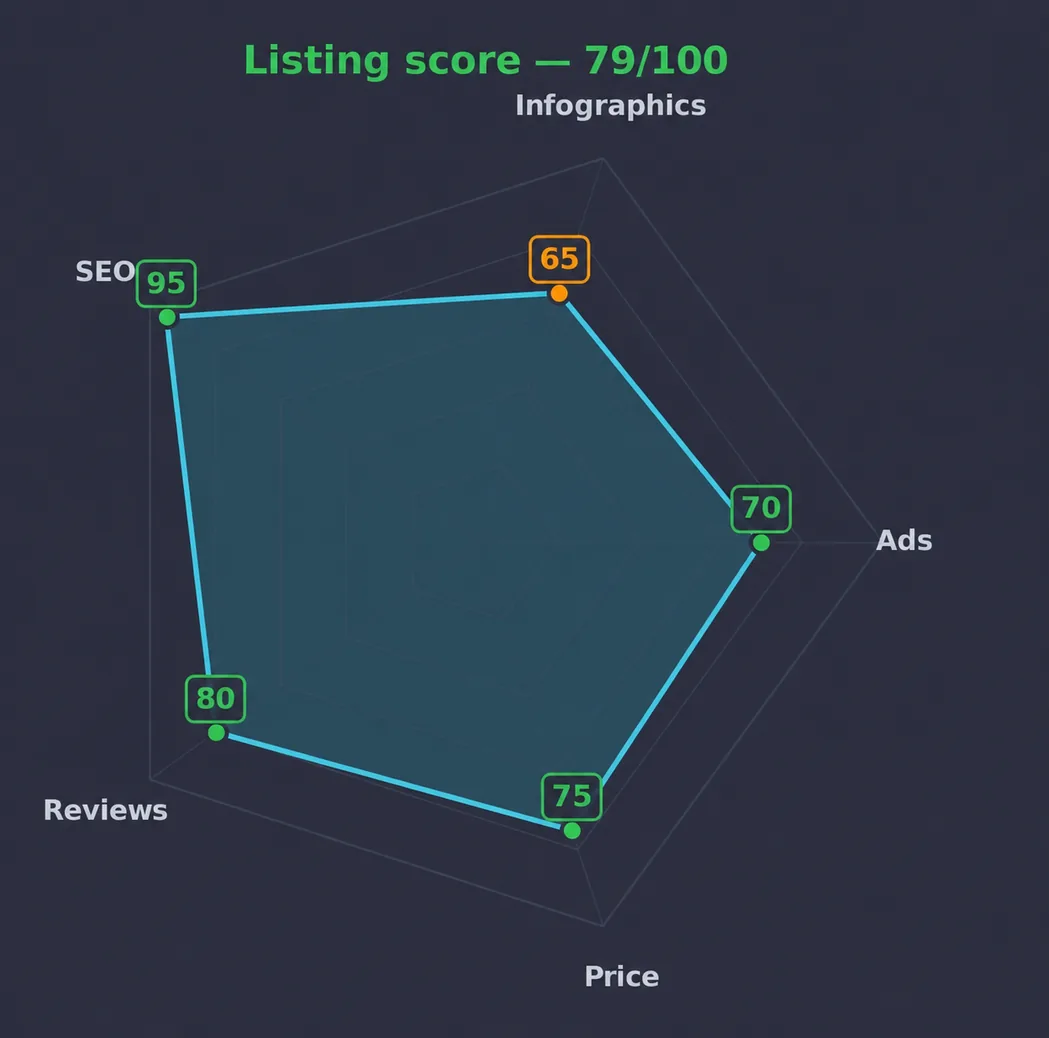 Card audit report: a 79-out-of-100 score across five axes on a radar chart